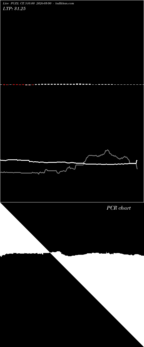  option chart PGEL CE 510.00 2026-03-30 