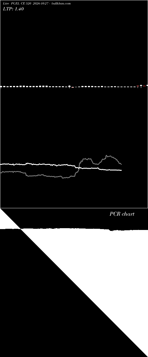  option chart PGEL CE 520 2026-10-27 