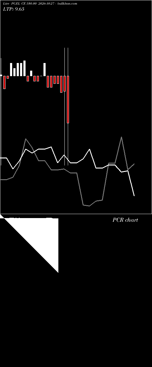  option chart PGEL CE 530.00 2026-10-27 