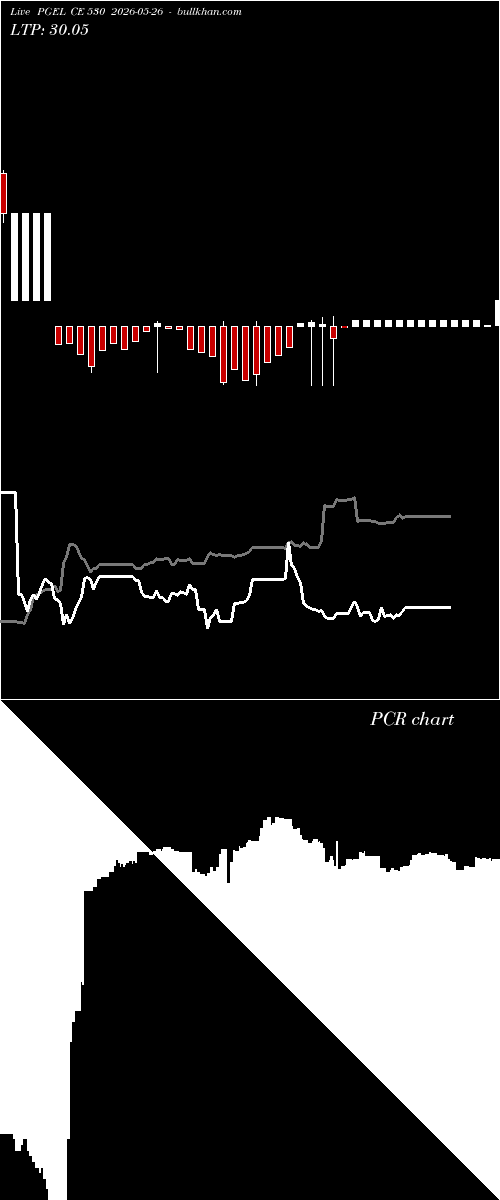  option chart PGEL CE 530 2026-05-26 
