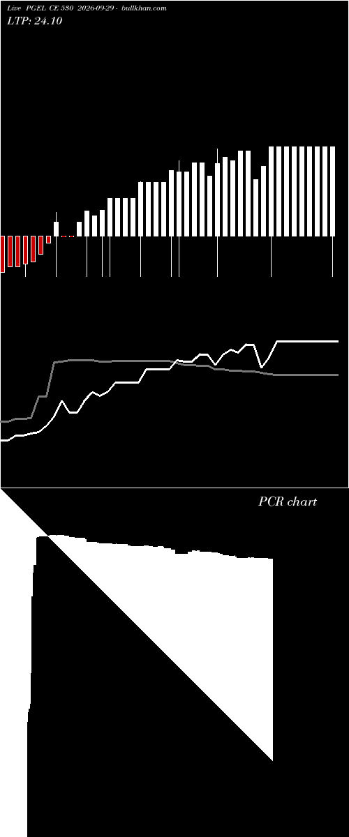  option chart PGEL CE 530 2026-09-29 