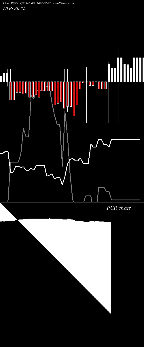  option chart PGEL CE 540.00 2026-05-26 