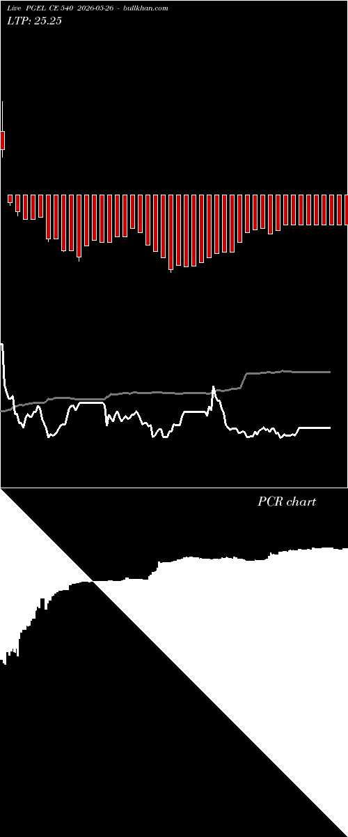  option chart PGEL CE 540 2026-05-26 