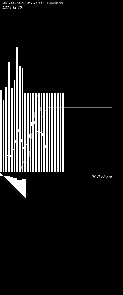  option chart PGEL CE 570.00 2026-06-30 