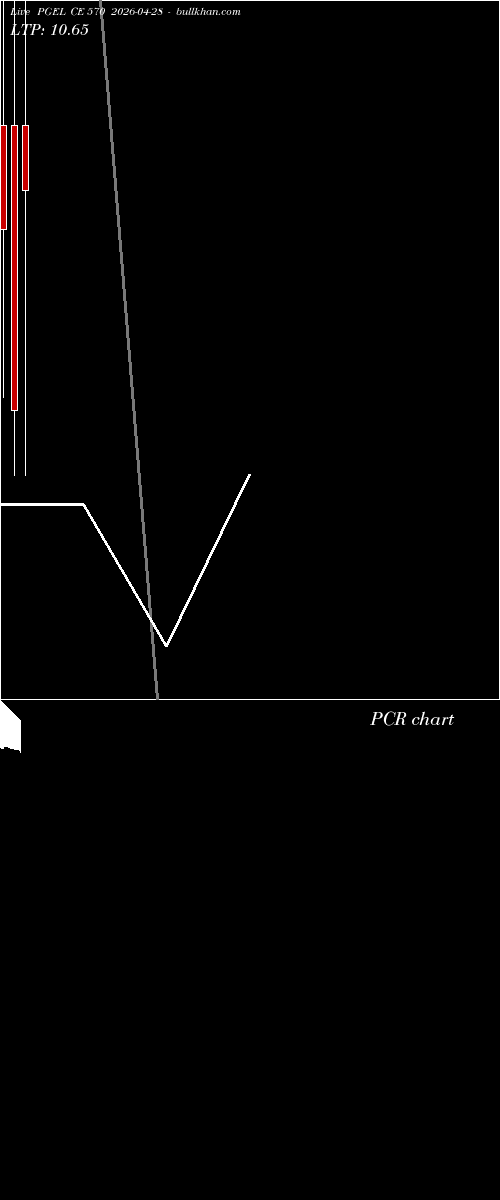  option chart PGEL CE 570 2026-04-28 