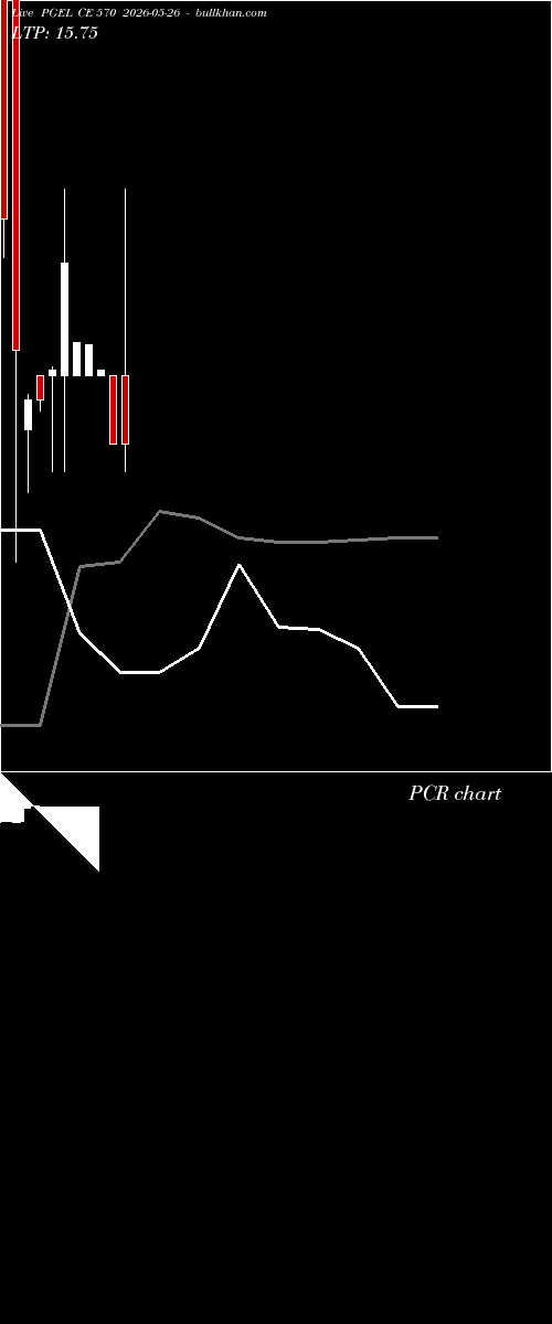  option chart PGEL CE 570 2026-05-26 