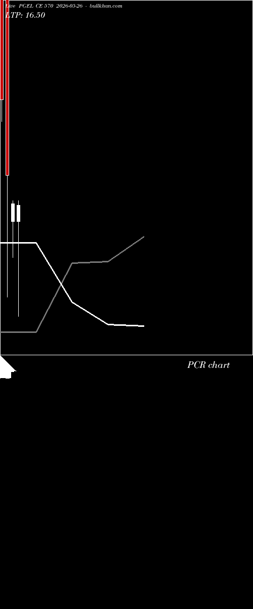  option chart PGEL CE 570 2026-05-26 