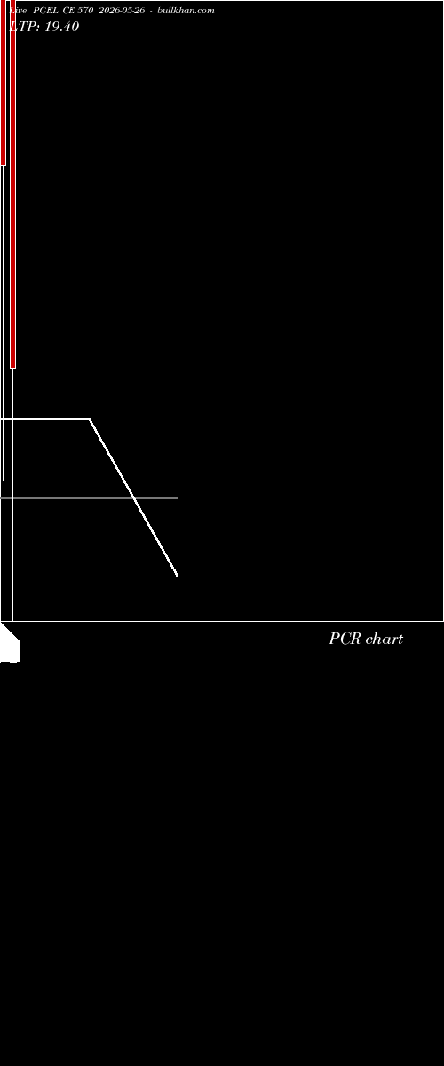  option chart PGEL CE 570 2026-05-26 