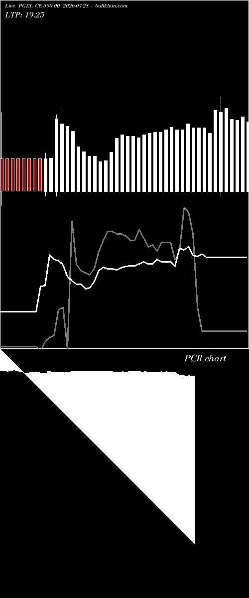  option chart PGEL CE 590.00 2026-07-28 