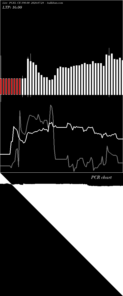  option chart PGEL CE 590.00 2026-07-28 