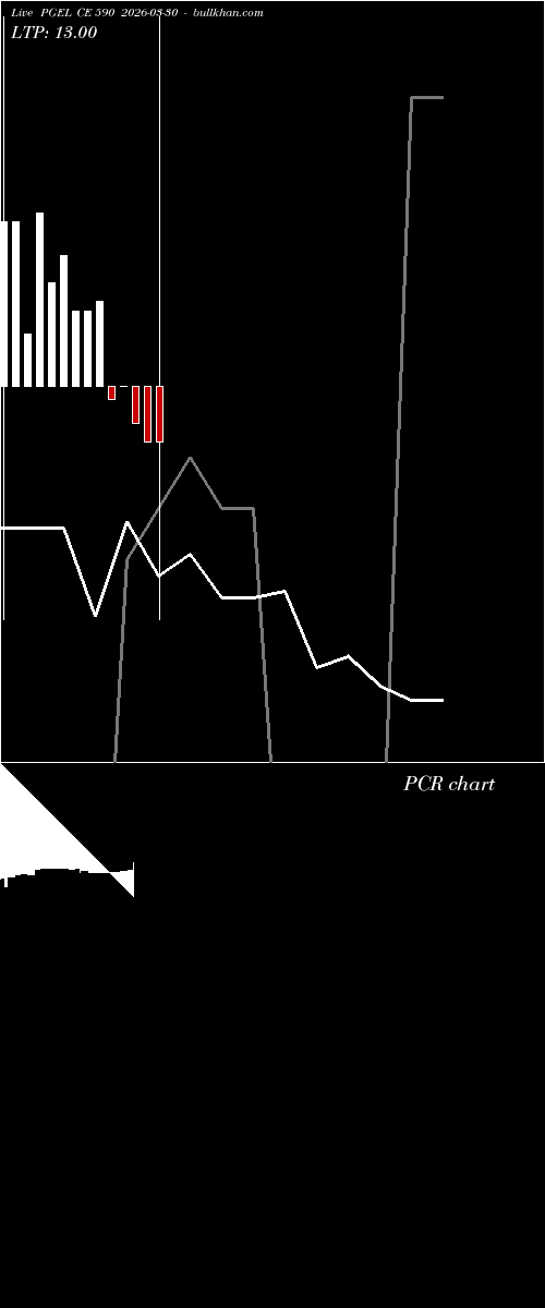  option chart PGEL CE 590 2026-03-30 