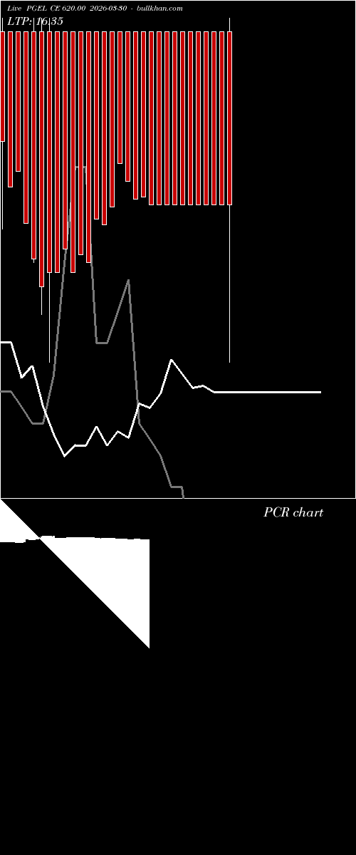  option chart PGEL CE 620.00 2026-03-30 
