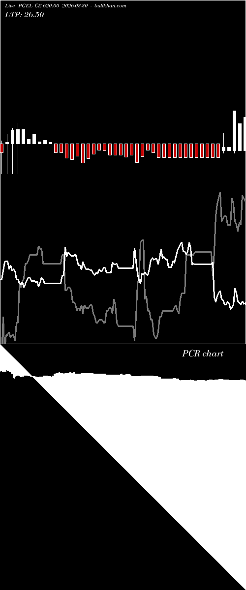  option chart PGEL CE 620.00 2026-03-30 