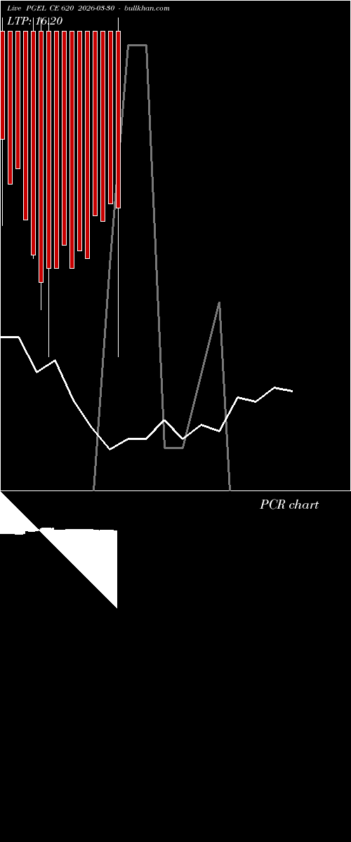  option chart PGEL CE 620 2026-03-30 
