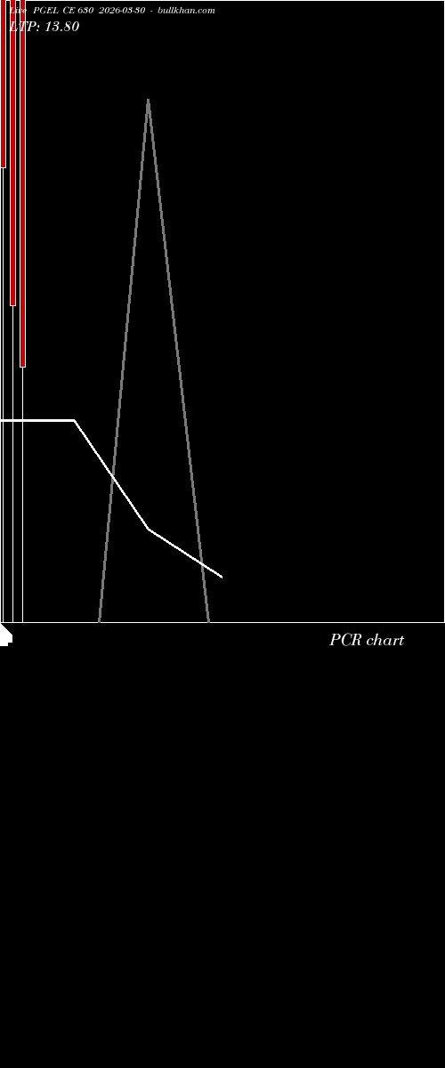  option chart PGEL CE 630 2026-03-30 