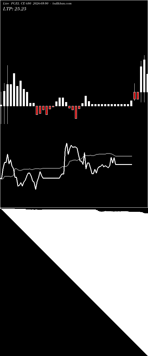  option chart PGEL CE 630 2026-03-30 