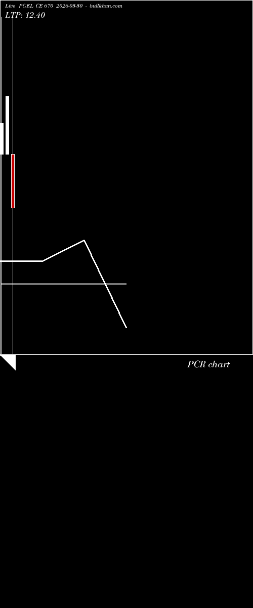  option chart PGEL CE 670 2026-03-30 
