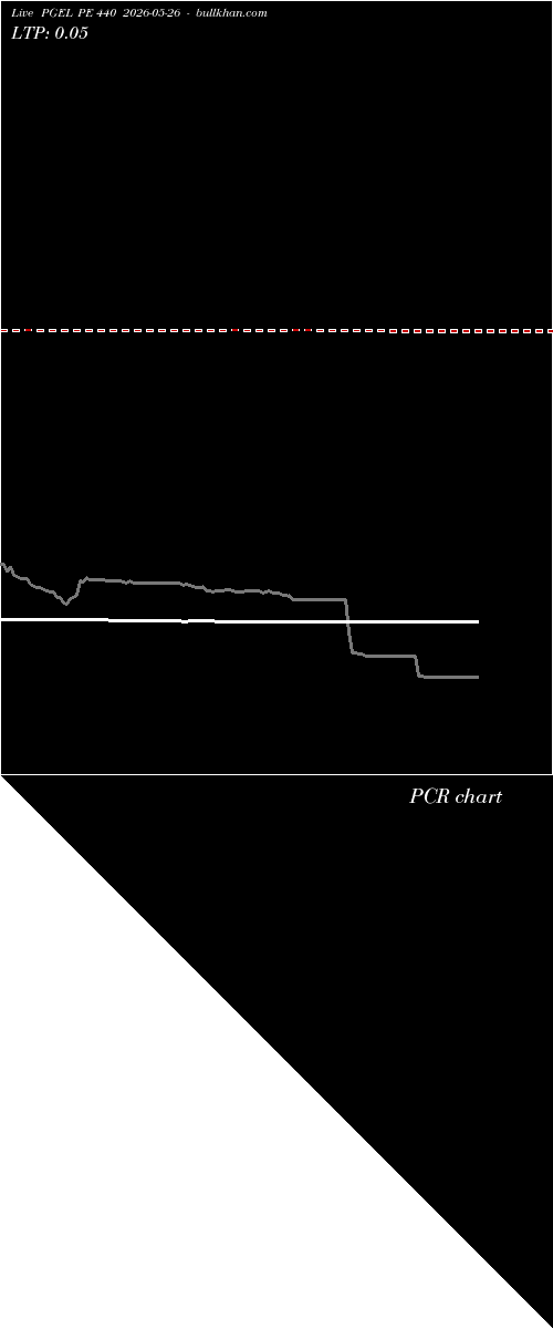  option chart PGEL PE 440 2026-05-26 