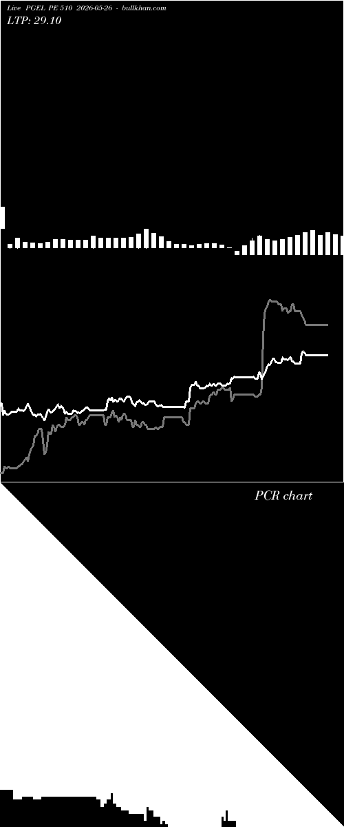  option chart PGEL PE 510 2026-05-26 