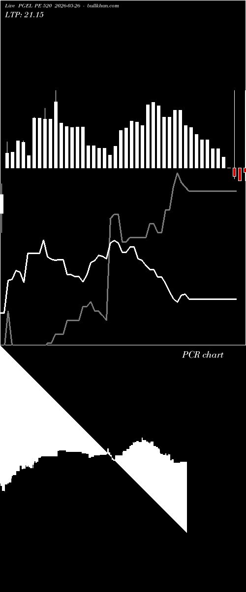  option chart PGEL PE 520 2026-05-26 