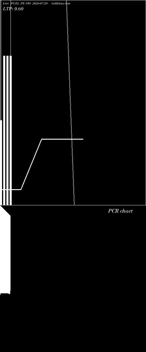  option chart PGEL PE 530 2026-07-28 