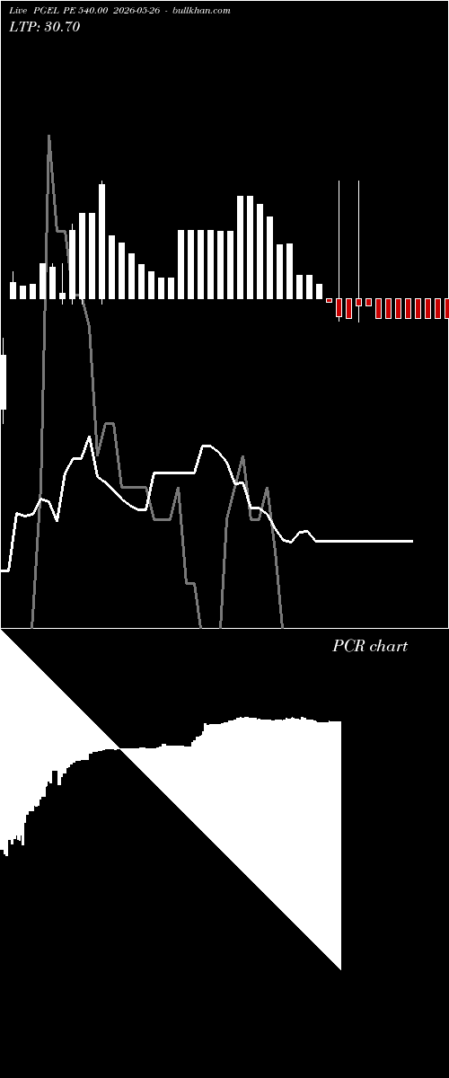  option chart PGEL PE 540.00 2026-05-26 