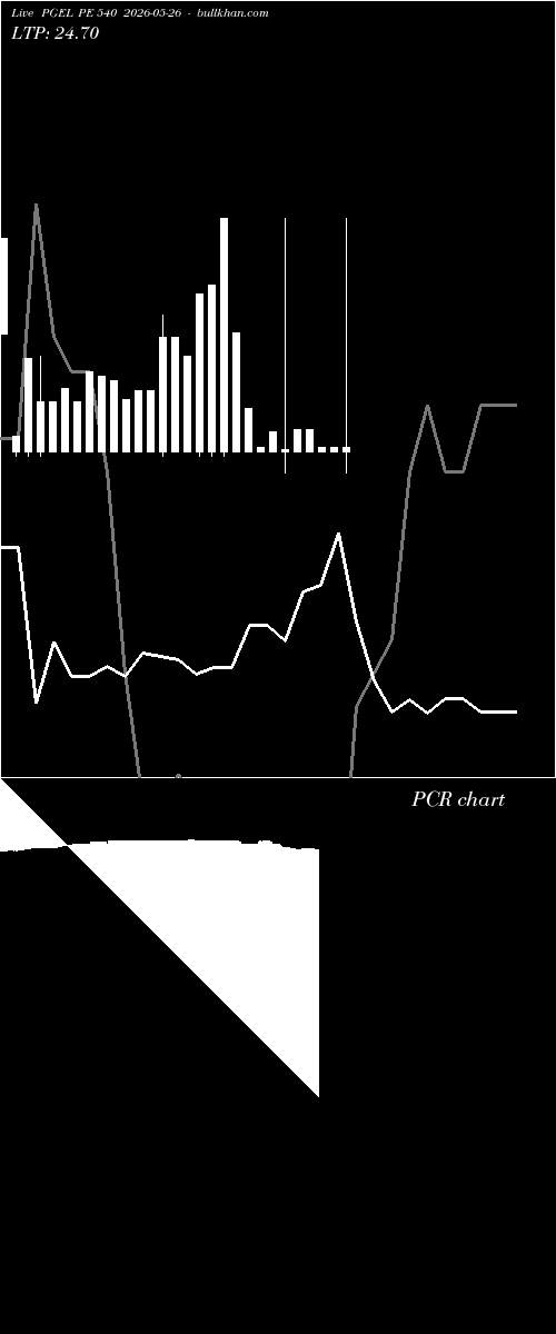  option chart PGEL PE 540 2026-05-26 