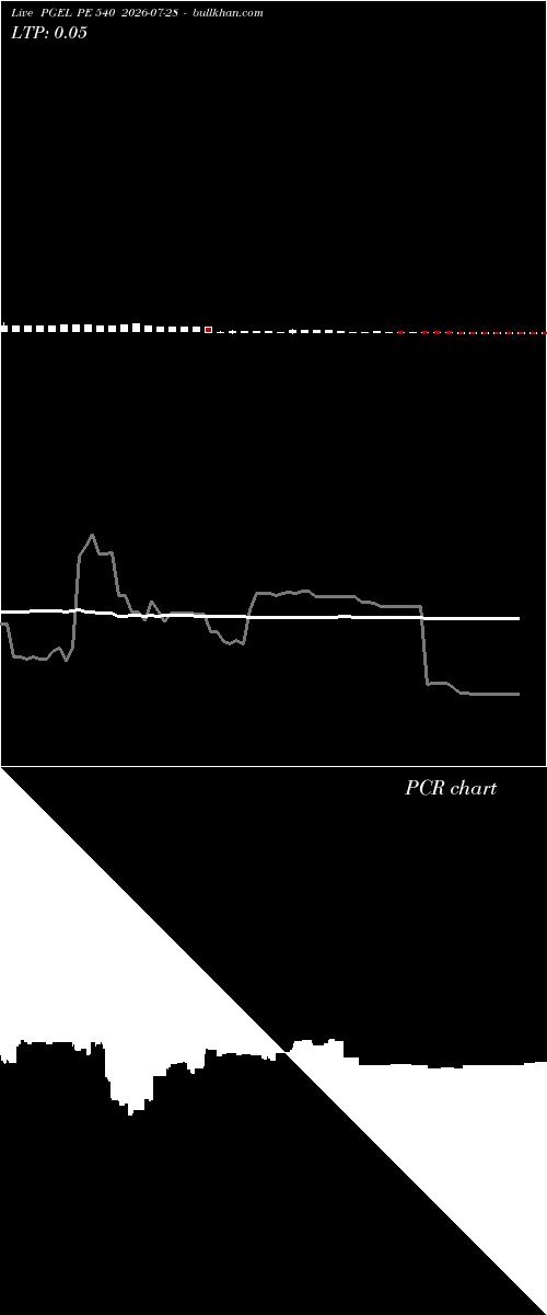  option chart PGEL PE 540 2026-07-28 