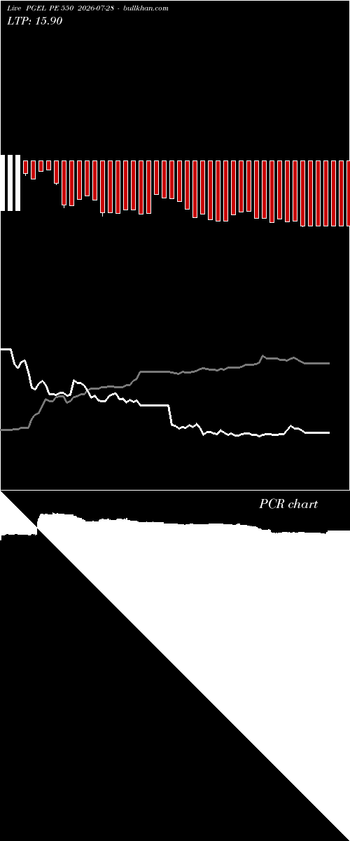  option chart PGEL PE 550 2026-07-28 