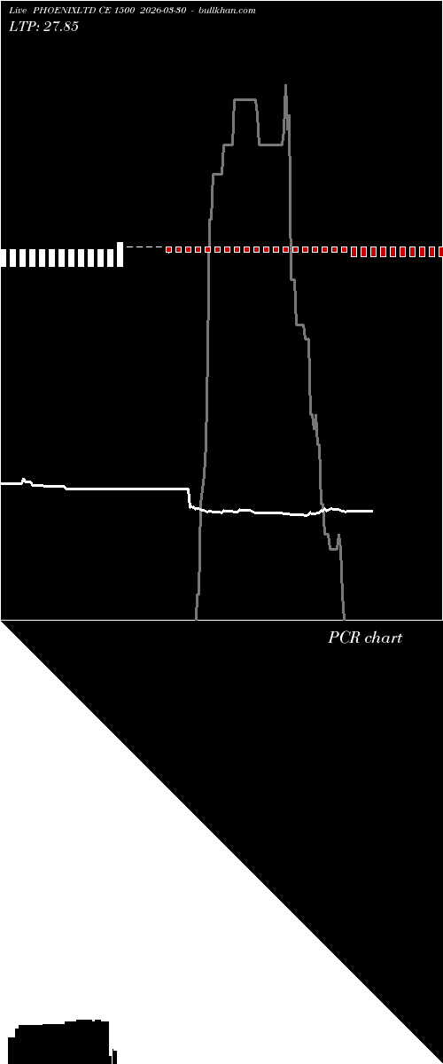  option chart PHOENIXLTD CE 1500 2026-03-30 