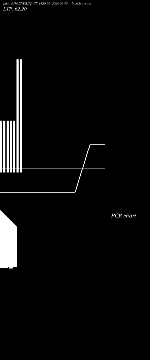  option chart PHOENIXLTD CE 1520.00 2026-03-30 