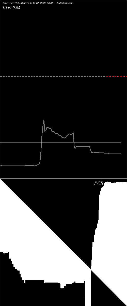  option chart PHOENIXLTD CE 1540 2026-03-30 