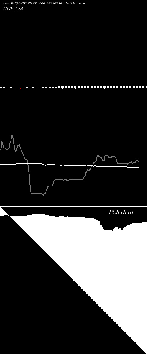  option chart PHOENIXLTD CE 1600 2026-03-30 