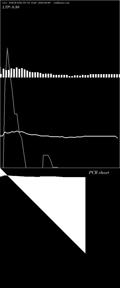  option chart PHOENIXLTD CE 1640 2026-03-30 