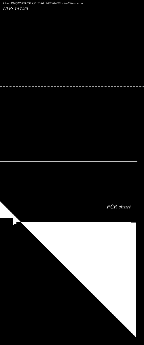  option chart PHOENIXLTD CE 1680 2026-04-28 