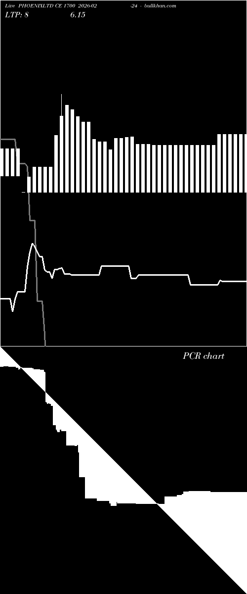  option chart PHOENIXLTD CE 1700 2026-02-24 