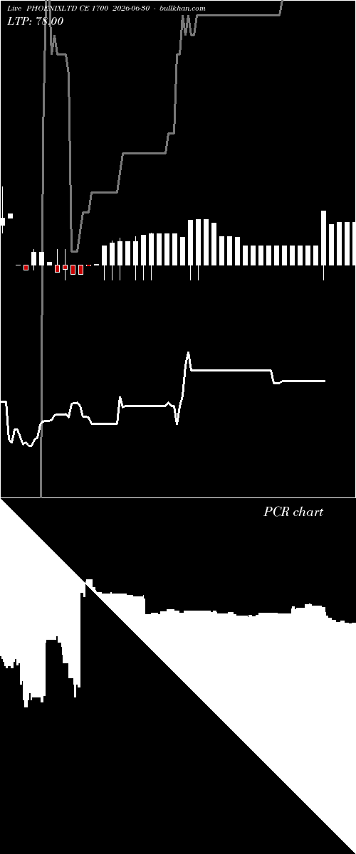  option chart PHOENIXLTD CE 1700 2026-06-30 