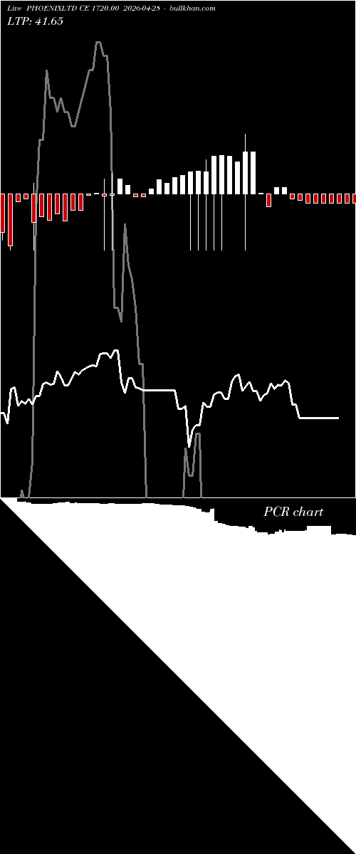  option chart PHOENIXLTD CE 1720.00 2026-04-28 