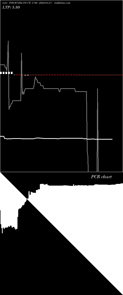  option chart PHOENIXLTD CE 1740 2026-01-27 