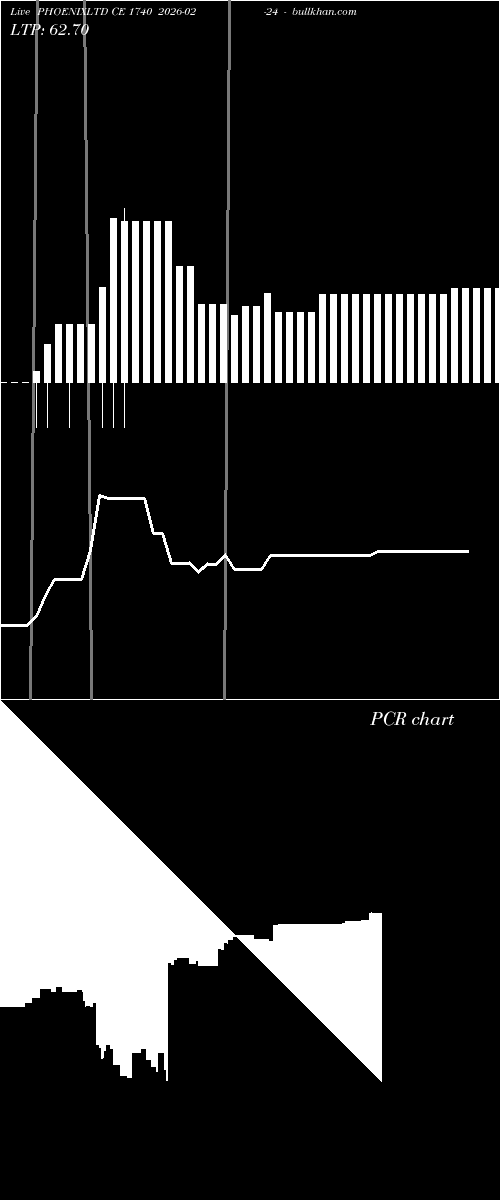  option chart PHOENIXLTD CE 1740 2026-02-24 