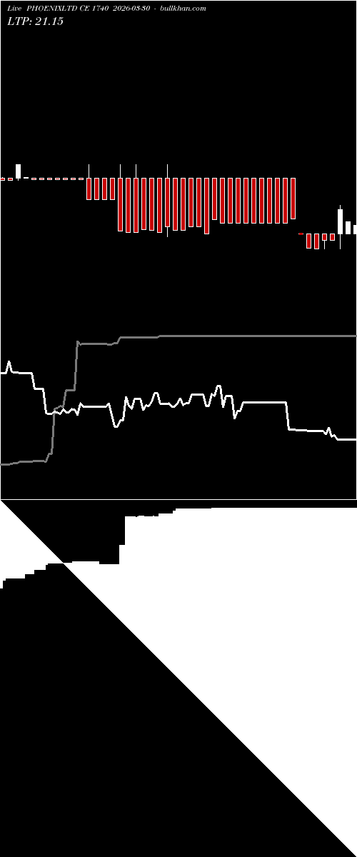  option chart PHOENIXLTD CE 1740 2026-03-30 