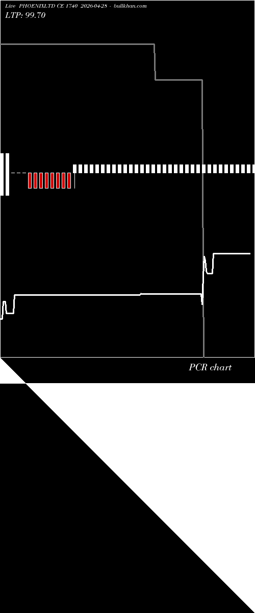  option chart PHOENIXLTD CE 1740 2026-04-28 