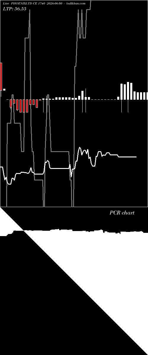  option chart PHOENIXLTD CE 1740 2026-06-30 