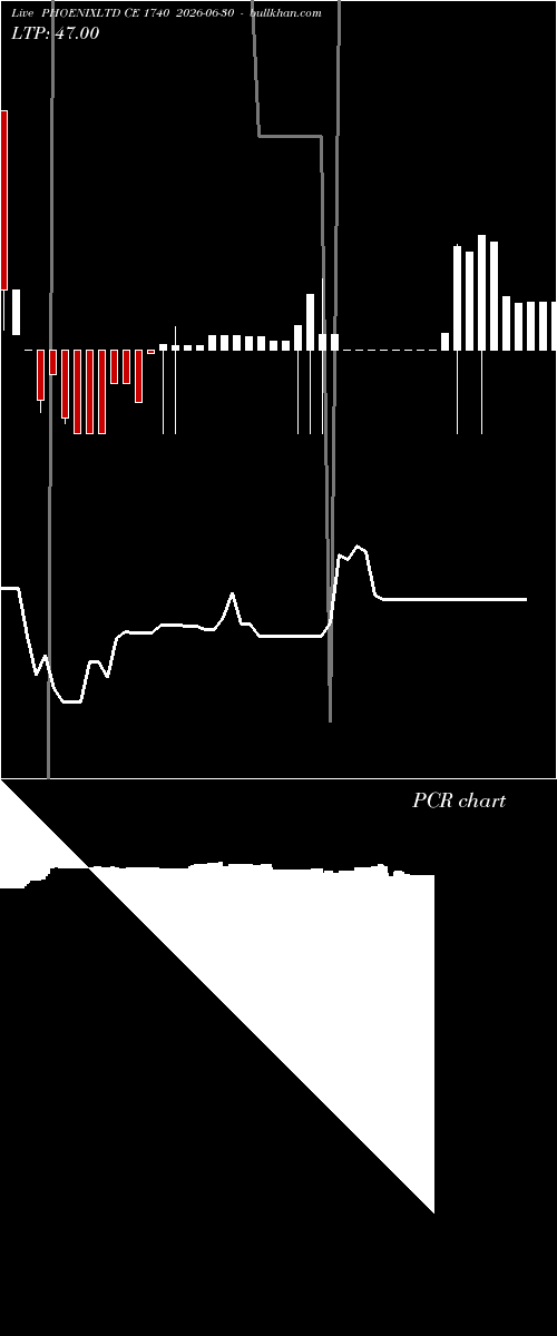  option chart PHOENIXLTD CE 1740 2026-06-30 