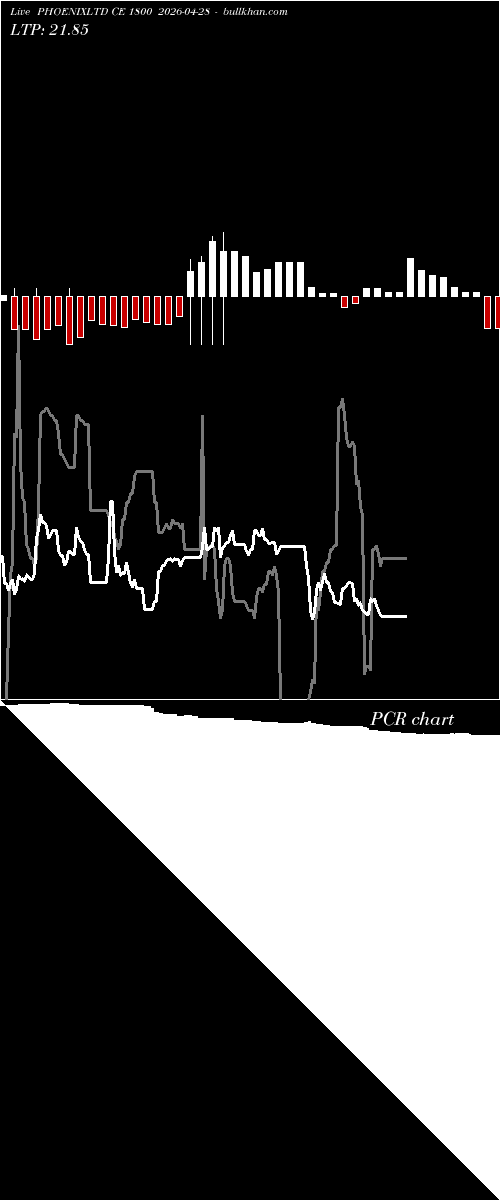 option chart PHOENIXLTD CE 1800 2026-04-28 