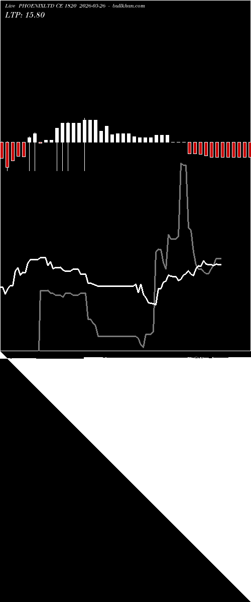  option chart PHOENIXLTD CE 1820 2026-05-26 