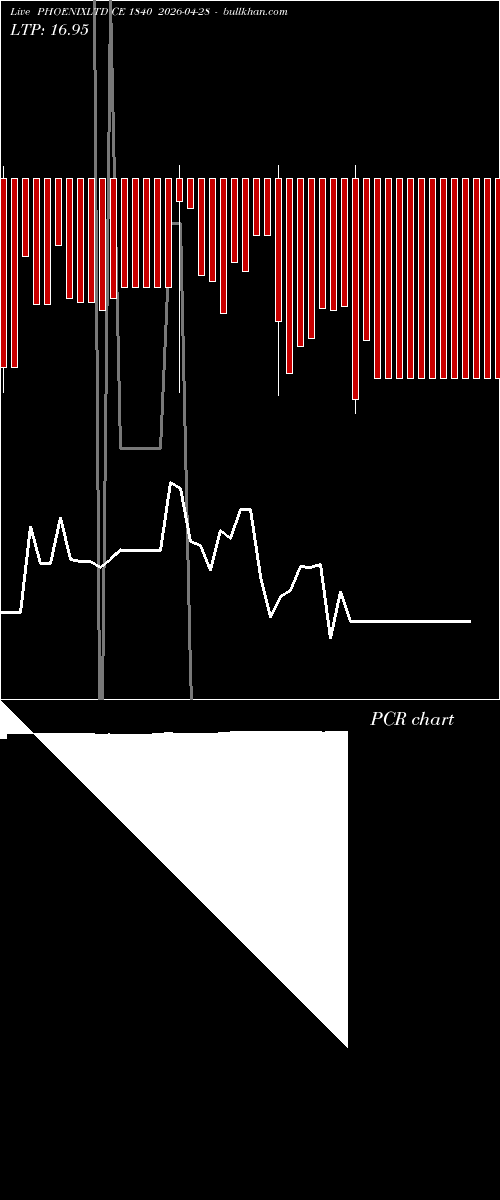  option chart PHOENIXLTD CE 1840 2026-04-28 