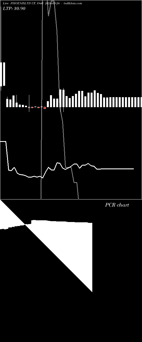  option chart PHOENIXLTD CE 1840 2026-05-26 