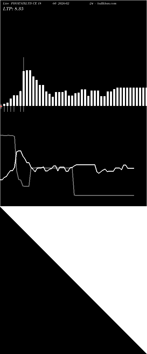  option chart PHOENIXLTD CE 1860 2026-02-24 