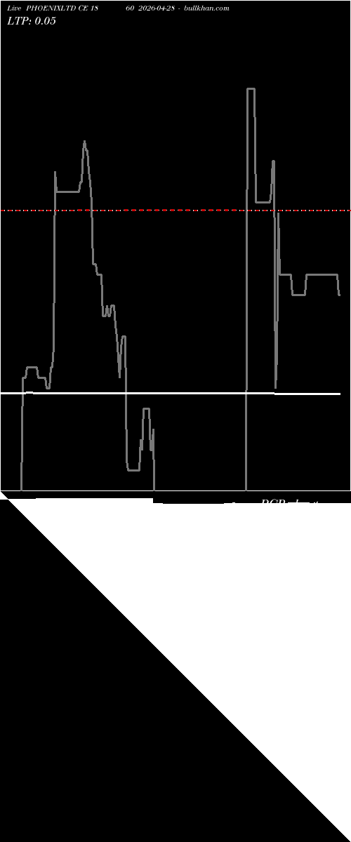 option chart PHOENIXLTD CE 1860 2026-04-28 